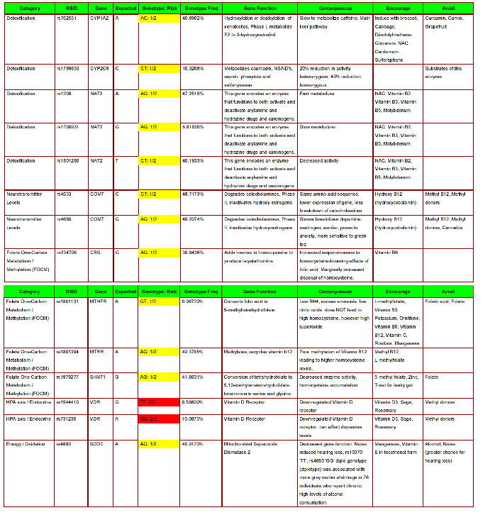 Os dejo los mios de nutrahacker por si queréis comparar